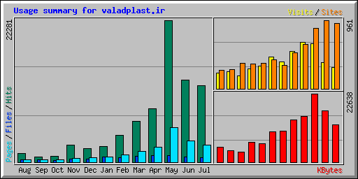 Usage summary for valadplast.ir